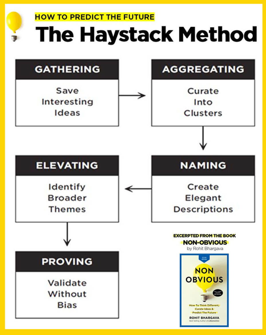 haystack method - roiting